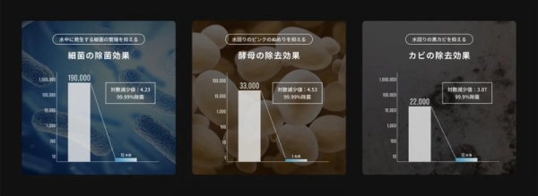 3つのグラフで、細菌、酵母、カビの除去効果を示しています。各グラフは、除去前と除去後の菌数を示し、対数減少値と除菌率を明記しています。