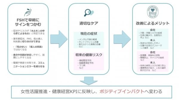 FSHで早期にサインをつかむ、適切なケア、改善によるメリット、女性活躍推進・健康経営KPIに反映し、ポジティブインパクトへ変わる