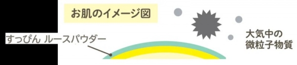 肌のイメージ図と微粒子
