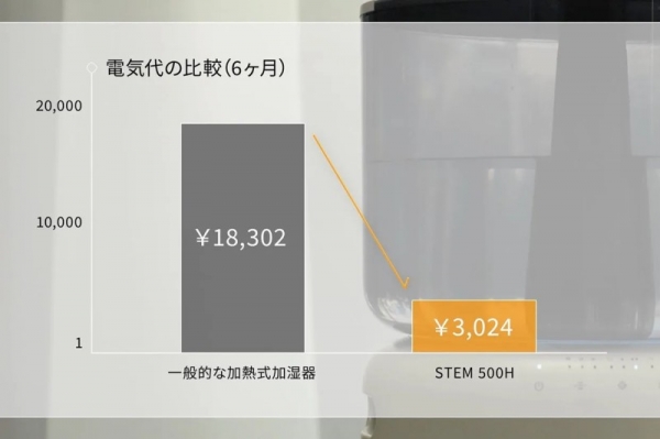 加湿器の電気代の比較を表すグラフ。一般的な加熱式加湿器の6ヶ月の電気代は18,302円、STEM 500Hは3,024円。