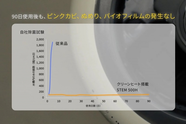 90日使用後のピンクカビ、ぬめり、バイオフィルムの発生に関するグラフ。従来品とSTEM 500Hの比較が示されている。
